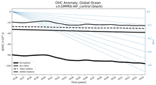 Running Mean of the Anomaly in global Ocean Heat Content