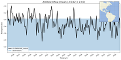 Transport through the Antilles Inflow Transect