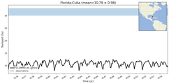 Transport through the Florida-Cuba Transect