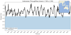 Transport through the Indonesian Throughflow Transect