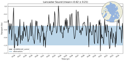Transport through the Lancaster Sound Transect