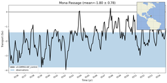 Transport through the Mona Passage Transect
