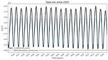 Running mean of SH Sea-ice area