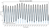 Running mean of NH Sea-ice volume