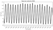 Running mean of SH Sea-ice volume