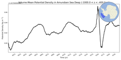 Regional mean of Volume-Mean Potential Density in Amundsen Sea Deep (-1000.0 < z < -400.0 m)