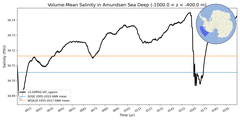 Regional mean of Volume-Mean Salinity in Amundsen Sea Deep (-1000.0 < z < -400.0 m)