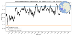 Regional mean of Volume-Mean Salinity in Amundsen Sea Shelf (-1000.0 < z < -200.0 m)