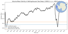 Regional mean of Volume-Mean Salinity in Bellingshausen Sea Deep (-1000.0 < z < -400.0 m)