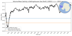Regional mean of Volume-Mean Salinity in Bellingshausen Sea Shelf (-1000.0 < z < -200.0 m)