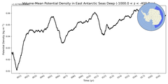 Regional mean of Volume-Mean Potential Density in East Antarctic Seas Deep (-1000.0 < z < -400.0 m)
