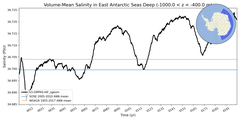 Regional mean of Volume-Mean Salinity in East Antarctic Seas Deep (-1000.0 < z < -400.0 m)