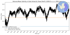 Regional mean of Volume-Mean Salinity in East Antarctic Seas Shelf (-1000.0 < z < -200.0 m)