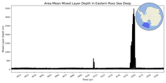 Regional mean of Area-Mean Mixed Layer Depth in Eastern Ross Sea Deep