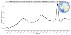 Regional mean of Volume-Mean Potential Density in Eastern Ross Sea Deep (-1000.0 < z < -400.0 m)