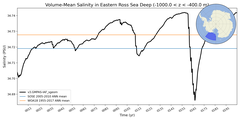 Regional mean of Volume-Mean Salinity in Eastern Ross Sea Deep (-1000.0 < z < -400.0 m)