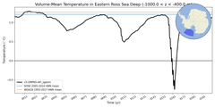 Regional mean of Volume-Mean Temperature in Eastern Ross Sea Deep (-1000.0 < z < -400.0 m)