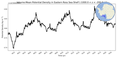 Regional mean of Volume-Mean Potential Density in Eastern Ross Sea Shelf (-1000.0 < z < -200.0 m)