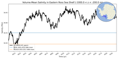 Regional mean of Volume-Mean Salinity in Eastern Ross Sea Shelf (-1000.0 < z < -200.0 m)