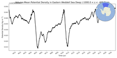 Regional mean of Volume-Mean Potential Density in Eastern Weddell Sea Deep (-1000.0 < z < -400.0 m)