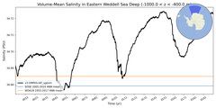 Regional mean of Volume-Mean Salinity in Eastern Weddell Sea Deep (-1000.0 < z < -400.0 m)