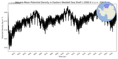 Regional mean of Volume-Mean Potential Density in Eastern Weddell Sea Shelf (-1000.0 < z < -200.0 m)