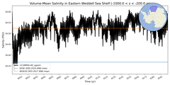 Regional mean of Volume-Mean Salinity in Eastern Weddell Sea Shelf (-1000.0 < z < -200.0 m)