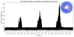 Regional mean of Area-Mean Mixed Layer Depth in Southern Ocean 60S