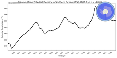 Regional mean of Volume-Mean Potential Density in Southern Ocean 60S (-1000.0 < z < -400.0 m)