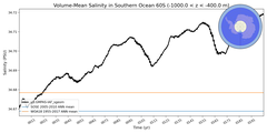Regional mean of Volume-Mean Salinity in Southern Ocean 60S (-1000.0 < z < -400.0 m)