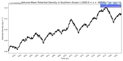 Regional mean of Volume-Mean Potential Density in Southern Ocean (-1000.0 < z < -400.0 m)