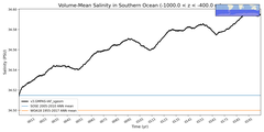 Regional mean of Volume-Mean Salinity in Southern Ocean (-1000.0 < z < -400.0 m)