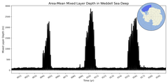 Regional mean of Area-Mean Mixed Layer Depth in Weddell Sea Deep