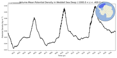 Regional mean of Volume-Mean Potential Density in Weddell Sea Deep (-1000.0 < z < -400.0 m)