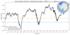 Regional mean of Volume-Mean Salinity in Weddell Sea Deep (-1000.0 < z < -400.0 m)