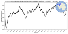 Regional mean of Volume-Mean Potential Density in Weddell Sea Shelf (-1000.0 < z < -200.0 m)