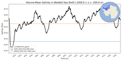 Regional mean of Volume-Mean Salinity in Weddell Sea Shelf (-1000.0 < z < -200.0 m)