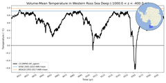 Regional mean of Volume-Mean Temperature in Western Ross Sea Deep (-1000.0 < z < -400.0 m)