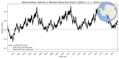 Regional mean of Volume-Mean Salinity in Western Ross Sea Shelf (-1000.0 < z < -200.0 m)