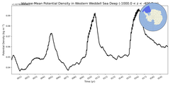 Regional mean of Volume-Mean Potential Density in Western Weddell Sea Deep (-1000.0 < z < -400.0 m)