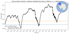 Regional mean of Volume-Mean Salinity in Western Weddell Sea Deep (-1000.0 < z < -400.0 m)