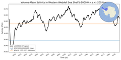 Regional mean of Volume-Mean Salinity in Western Weddell Sea Shelf (-1000.0 < z < -200.0 m)