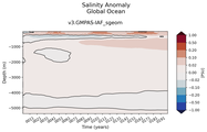 Trend of global Salinity Anomaly vs depth