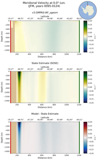 JFM Meridional Velocity at 0.0$\degree$ Lon. JFM