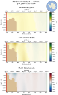 JFM Meridional Velocity at 117.0$\degree$ Lon. JFM