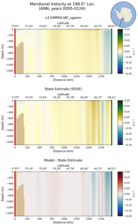 ANN Meridional Velocity at 198.0$\degree$ Lon. ANN
