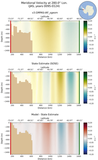 JAS Meridional Velocity at 280.0$\degree$ Lon. JAS