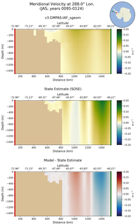 JAS Meridional Velocity at 288.0$\degree$ Lon. JAS