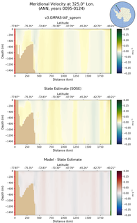 ANN Meridional Velocity at 325.0$\degree$ Lon. ANN
