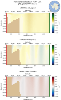 JAS Meridional Velocity at 75.0$\degree$ Lon. JAS